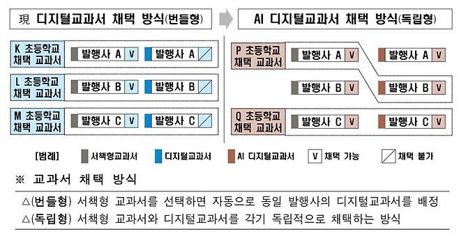 AI 디지털교과서 채택방식(안). 기존 디지털교과서는 서책형 교과서의 번들로 제공됐지만, AI 디지털교과서는 각 학교 별로 자유롭게 선택할 수 있는 방식으로 추진될 예정이다. 이미지=교육부