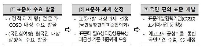 안전·생활편의 표준 '국민 참여'로 만든다