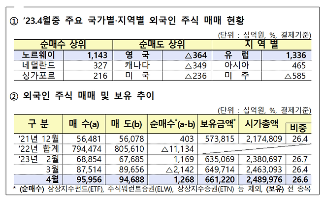 외국인 주식시장서 한달만에 순매수...1조3천억 사들여