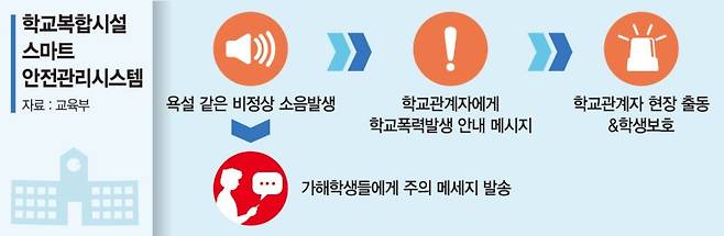 학폭 사각지대 제로… 학교 안전 관리도 AI가 맡는다