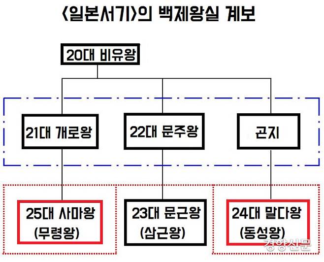 반면 <일본서기>는 무령왕이 개로왕의 아들이고, 동성왕은 개로왕의 동생인 곤지의 아들이라고 했다. |박남수 전임연구원 정리