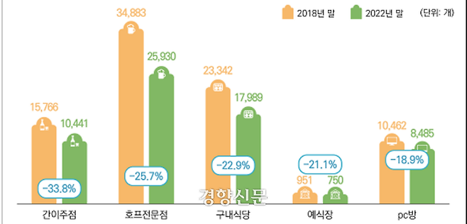 최근 5년 100대 생활업종 업종별 감소율 TOP5 현황. 국세청 제공