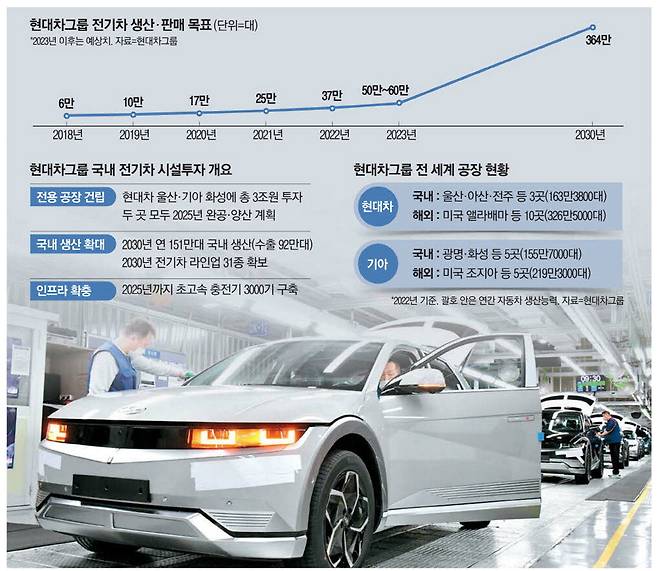 현대자동차 울산공장에서 생산된 전기차 아이오닉5가 출하를 앞두고 검수 과정을 거치고 있다.  현대차