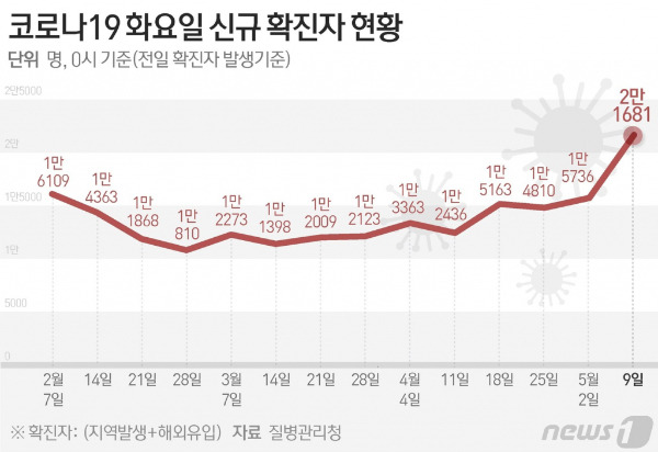 (서울=뉴스1) 김지영 디자이너 = 질병관리청 중앙방역대책본부(방대본)는 9일 0시 기준 신종 코로나바이러스 감염증(코로나19) 신규 확진자가 2만1681명 발생했다고 밝혔다.  Copyright (C) 뉴스1. All rights reserved. 무단 전재 및 재배포 금지.