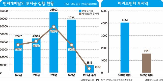 바이오의료 업종은 VC의 매력적인 신규 투자처로 꼽혀왔다. 2018년부터 2020년까지 바이오의료 업종은 VC의 신규 투자비중 1위였지만 이내 고꾸라졌다. 인포그래픽은 벤처캐피탈의 투자금 집행 현황(왼쪽)과 2022년 1분기와 2023년 1분기 바이오벤처 투자액 추이. /그래픽=강지호 기자