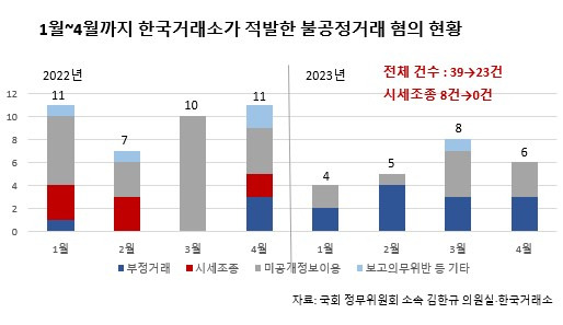 [국회 정무위원회 소속 김한규 민주당 의원실·한국거래소 자료]