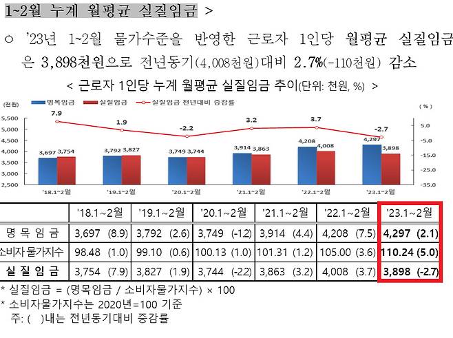 통계청에 따르면 올해 1~2월 물가수준을 반영한 근로자 1인당 월평균 실질임금은 389만8000원으로 전년 동기 대비 2.7% 감소했다. 김희량 기자