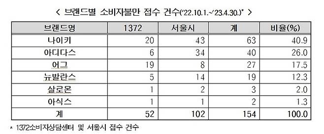 브랜드별 소비자불만 접수 건수(사진=소비자원 제공) *재판매 및 DB 금지