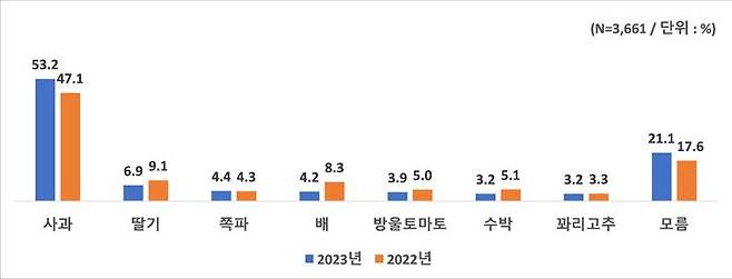 [예산=뉴시스] 예산군 7대 품목 인지도 조사 결과. *재판매 및 DB 금지