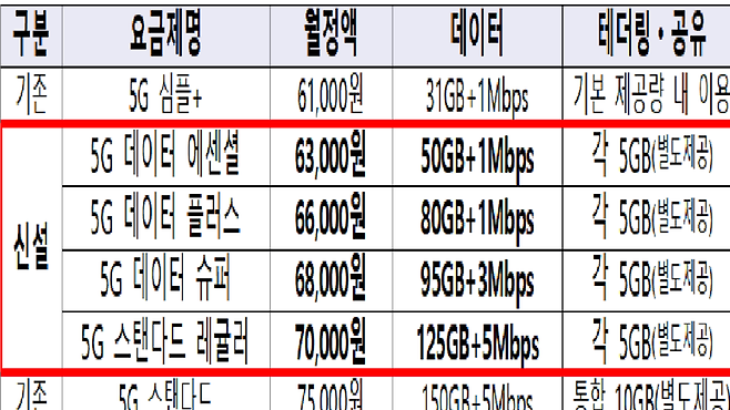 [LG U+가 신설한 5G 중간 구간 요금제 4종 (사진=과기부)]