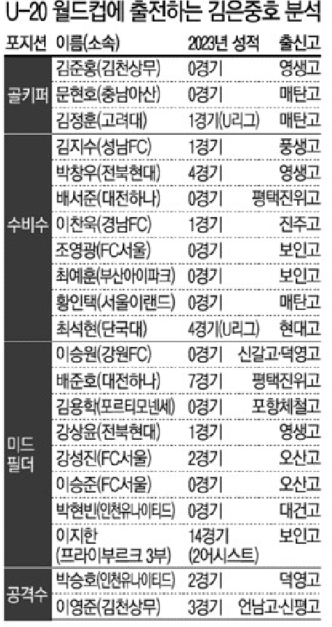 김은중호 선수 현황. 해외파 출전경기수는 2022~2023시즌