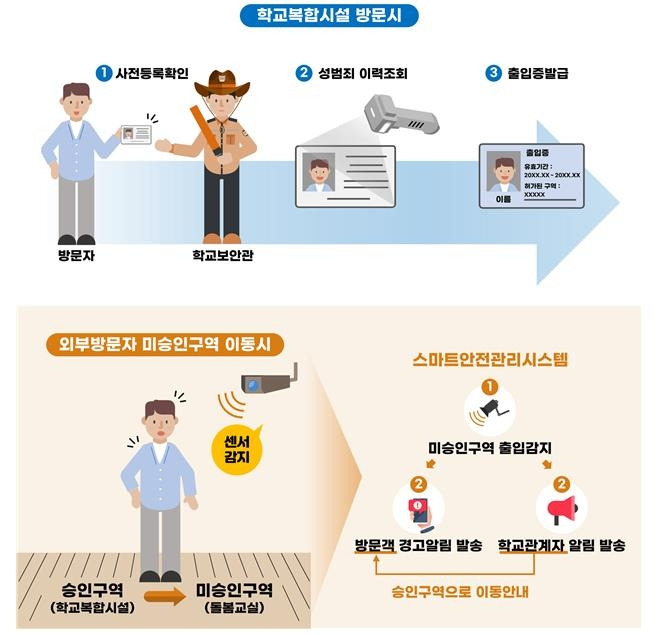 학교 복합시설 스마트 안전 관리 시스템 서비스 시나리오(예시) [교육부 제공]