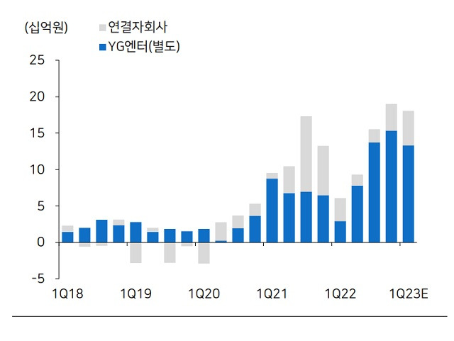 YG엔터테인먼트 별도 및 자회사 영업이익 추이 / 자료=메리츠증권