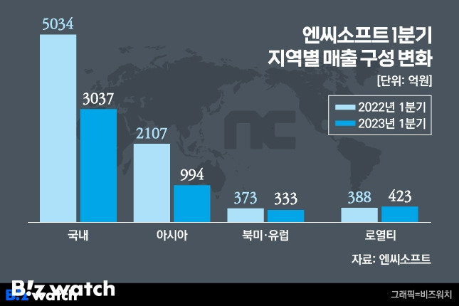 엔씨소프트 지역별 매출 구성./그래픽=비즈워치