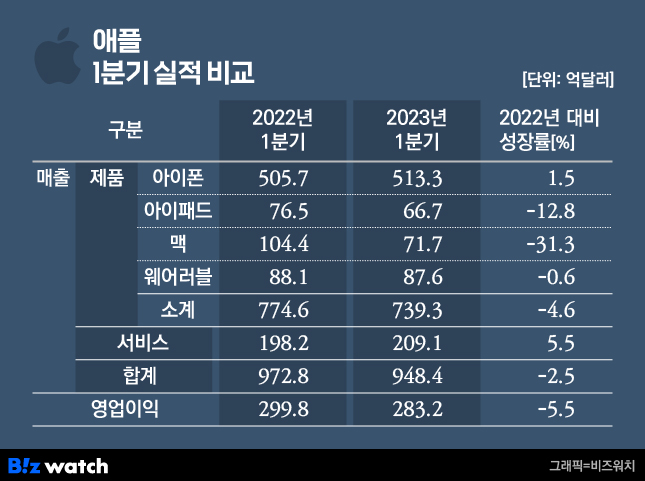 애플 1분기 실적 비교 /그래픽=비즈워치