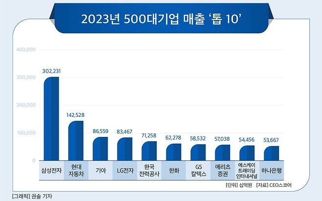 500대 기업 매출 '톱10'