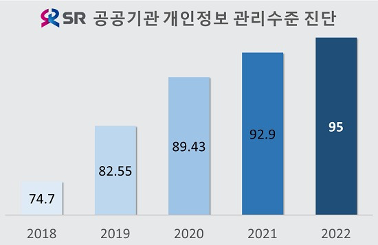 에스알, 공공기관 개인정보 관리수준 진단 5년간 성적(SR 제공)