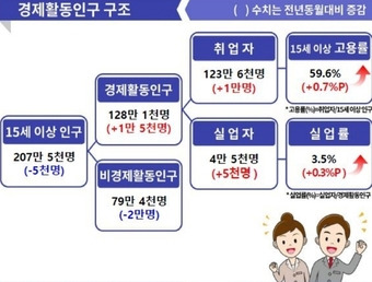 4월 대구 고용동향