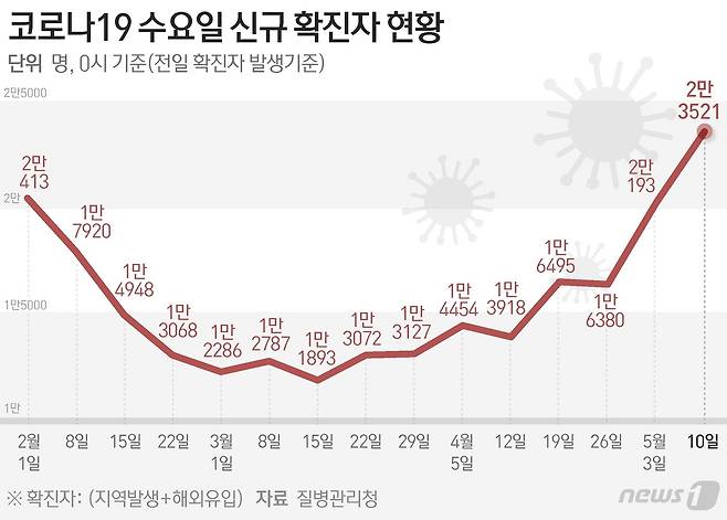 질병관리청 중앙방역대책본부(방대본)는 10일 0시 기준 신종 코로나바이러스 감염증(코로나19) 신규 확진자가 2만3521명 발생했다고 밝혔다. ⓒ News1 김지영 디자이너