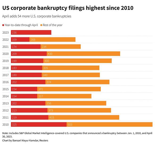 올해 1~4월 미국 파산기업/출처-로이터