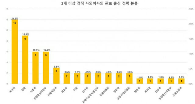 2개 이상 겸직 사외이사의 관료 출신 경력 분류 (사진=리더스인덱스)