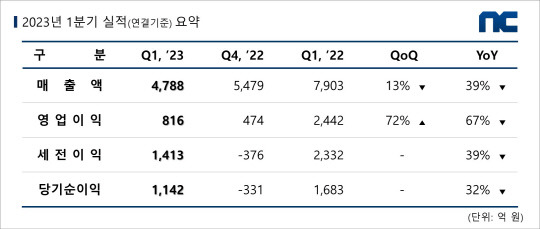 엔씨소프트 2023년 1분기 실적. 엔씨소프트 제공