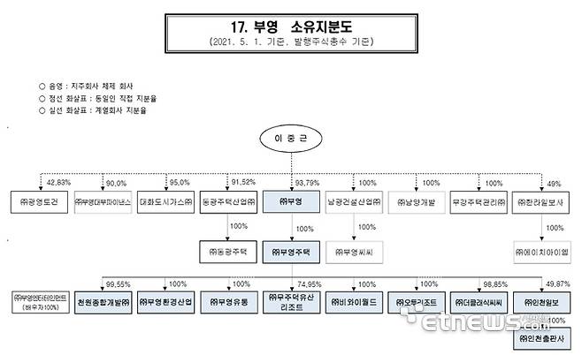 기업집단 부영 소유지분도