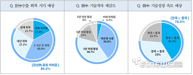 對中 수출 회복 가능성에 대한 기업 인식