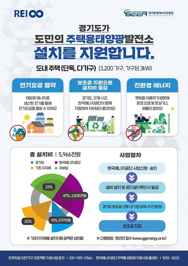 '전기료 2만7000원 절감' 경기도 주택 태양광 설