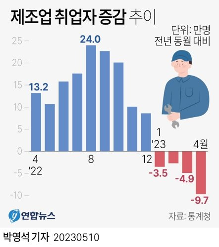 [그래픽] 제조업 취업자 증감 추이 (서울=연합뉴스) 박영석 기자 = 10일 통계청이 발표한 '4월 고용동향'에 따르면 지난달 취업자 수는 2천843만2천명으로 작년 같은 달보다 35만4천명 늘었다. 업종별로는 제조업 취업자가 9만7천명 줄어 넉 달째 감소했다. 이는 2020년 12월(11만명) 이후 28개월 만에 최대 감소 폭이다. zeroground@yna.co.kr 트위터 @yonhap_graphics 페이스북 tuney.kr/LeYN1 (끝) <저작권자(c) 연합뉴스, 무단 전재-재배포 금지>