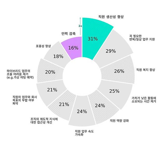 직장에서의 AI 이점에 대한 설문 결과. '업무동향지표 2023'. 한국MS 제공