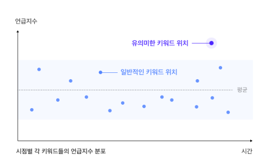 포털 다음 '투데이 버블' 키워드 추출 관련 내용. 카카오 제공