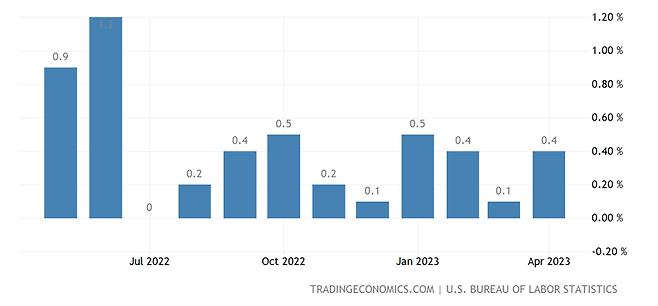 미국 전월 대비 소비자물가지수(CPI) 추이. 단위: % 자료: tradingeconomics.com, 미국 노동통계국