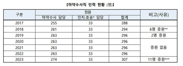 검찰 내 마약수사직 인력 변화 추이. 검찰은 마약 관련 조직을 통합해 ‘손발’이 잘렸다고 했지만, 관련 인원이 줄어든 바 없고 일부 늘기도 했다. 대검찰청 제공