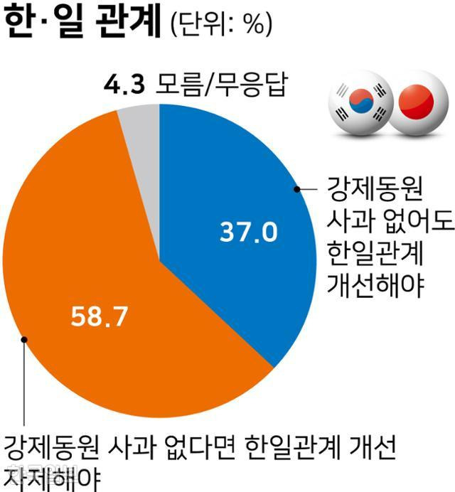 윤석열 정부의 대일 관계. 그래픽=강준구 기자