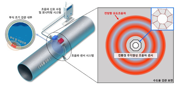 수도용 배관의 무인 모니터링에 적용 가능한 친환경 전방향 초음파 센서 개념도. [사진=표준연]