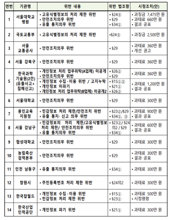 기관별 위반내용 및 시정조치 [사진=개인정보위]