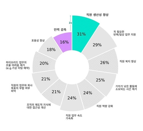 리더가 생각하는 AI의 이점 설문 결과. 한국마이크로소프트 제공.