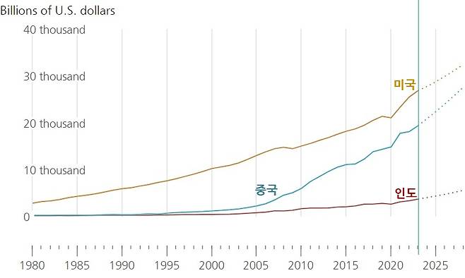 GDP(국내총생산) 추이(2023년 이후는 전망치) /사진=국제통화기금(IMF)