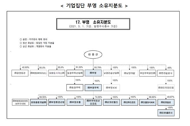 자료 =공정위