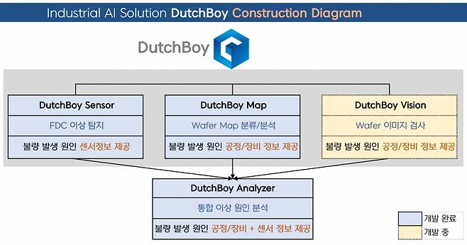 AI 공정 관리 시스템 '더치보이' 개요도/사진제공=에이아이비즈