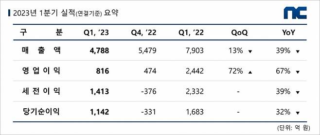 /자료=엔씨소프트