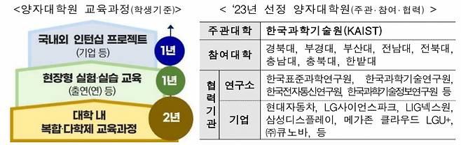 올해 9월 가을학기부터 시작되는 KAIST(한국과학기술원) 포함 9개 대학 컨소시엄. / 사진=과학기술정보통신부