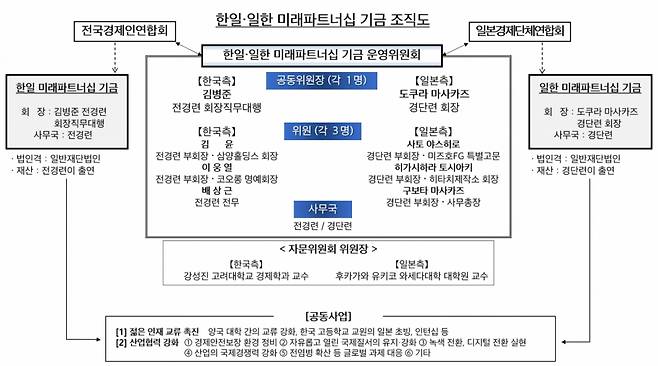 한일·일한 미래파트너십 기금 조직도./자료=전국경제인연합회