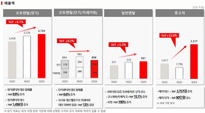 롯데렌탈 1분기 실적 현황 [롯데렌탈 자료]