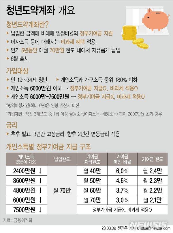 [서울=뉴시스] 8일 금융위원회에 따르면 5년간 70만원씩 납입하면 최대 5000만원을 모을 수 있는 '청년도약계좌'가 오는 6월 말 출시된다. (그래픽=전진우 기자) 618tue@newsis.com