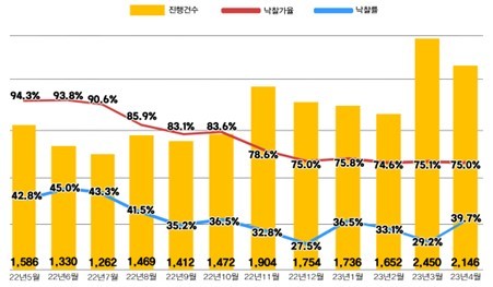 전국 아파트 진행건수 및 낙찰가율, 낙찰률. (자료=지지옥션 제공) *재판매 및 DB 금지