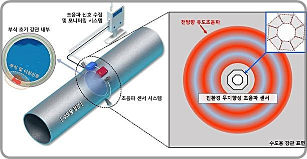 [대전=뉴시스] 수도용 배관의 무인 모니터링에 적용 가능한 친환경 전방향 초음파 센서 개념도. *재판매 및 DB 금지