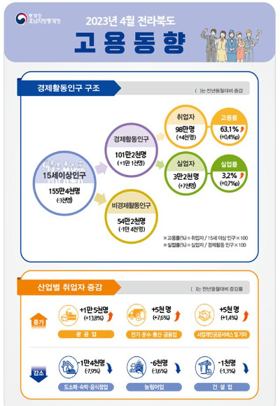 통계청 전주사무소 제공