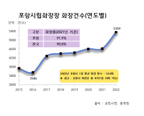 ▲ 포항시립화장장 화장 건수(연도별)ⓒ포항시 제공